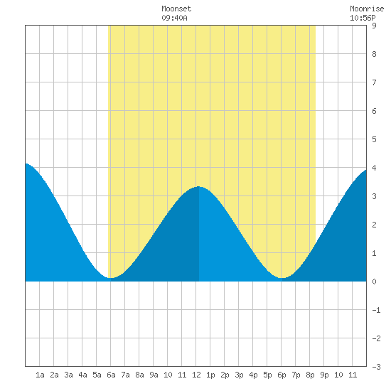 Folly Creek tide chart for Monday, July 14, 2025