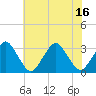 Folly Creek tide chart for Wednesday, July 16, 2025