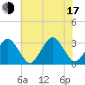 Folly Creek tide chart for Thursday, July 17, 2025