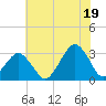 Folly Creek tide chart for Saturday, July 19, 2025