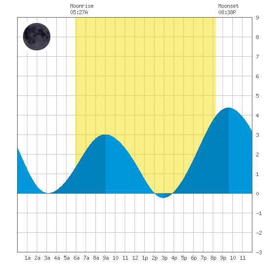 Folly Creek tide chart for Thursday, July 24, 2025