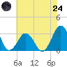 Folly Creek tide chart for Thursday, July 24, 2025