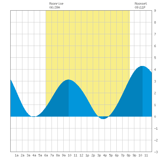 Folly Creek tide chart for Friday, July 25, 2025