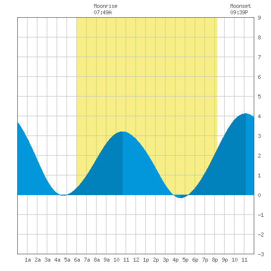 Folly Creek tide chart for Saturday, July 26, 2025