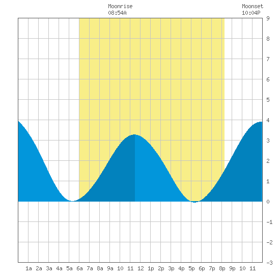 Folly Creek tide chart for Sunday, July 27, 2025