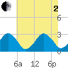 Folly Creek tide chart for Wednesday, July 2, 2025