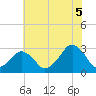 Folly Creek tide chart for Saturday, July 5, 2025