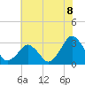 Folly Creek tide chart for Tuesday, July 8, 2025