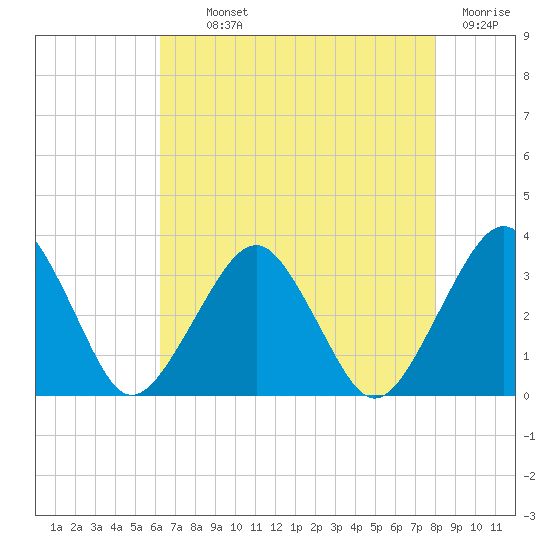 Folly Creek tide chart for Monday, August 11, 2025