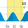 Folly Creek tide chart for Monday, August 11, 2025