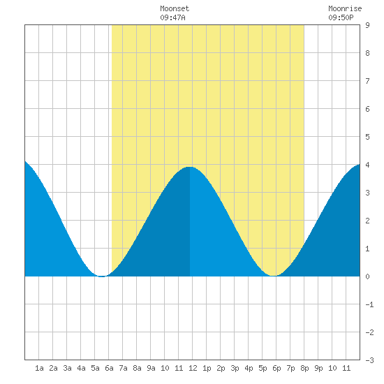 Folly Creek tide chart for Tuesday, August 12, 2025
