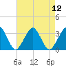 Folly Creek tide chart for Tuesday, August 12, 2025