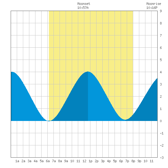 Folly Creek tide chart for Wednesday, August 13, 2025