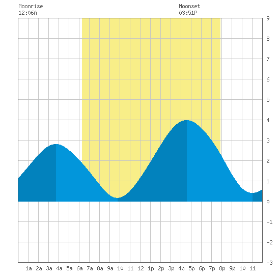 Folly Creek tide chart for Sunday, August 17, 2025