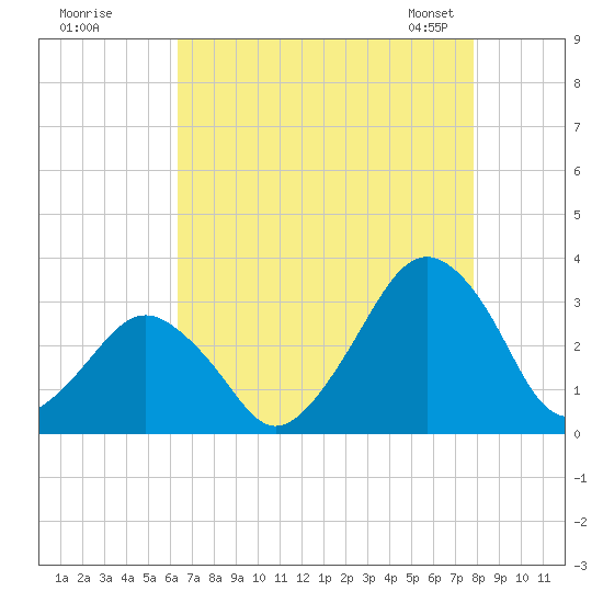 Folly Creek tide chart for Monday, August 18, 2025