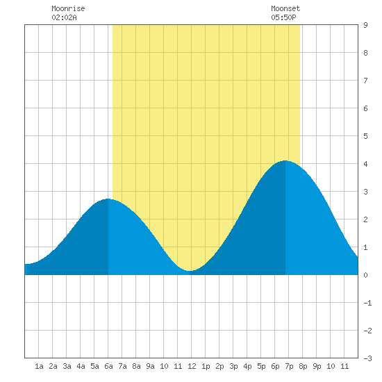 Folly Creek tide chart for Tuesday, August 19, 2025