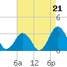 Folly Creek tide chart for Thursday, August 21, 2025