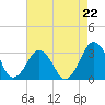 Folly Creek tide chart for Friday, August 22, 2025