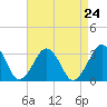 Folly Creek tide chart for Sunday, August 24, 2025