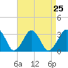 Folly Creek tide chart for Monday, August 25, 2025