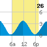 Folly Creek tide chart for Tuesday, August 26, 2025