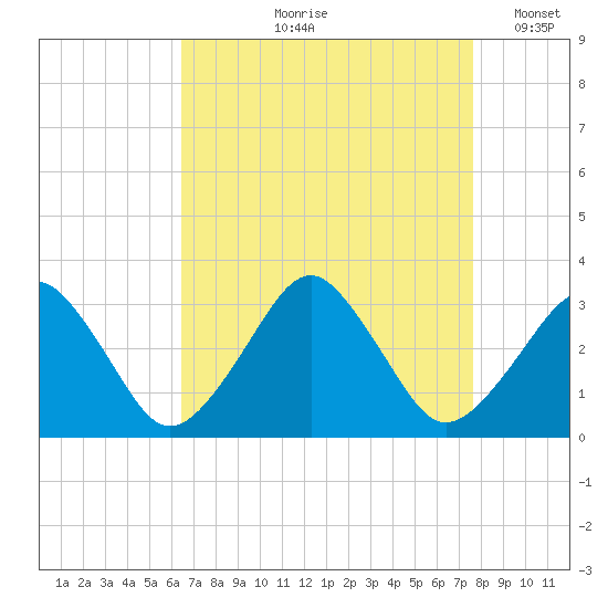 Folly Creek tide chart for Wednesday, August 27, 2025