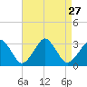 Folly Creek tide chart for Wednesday, August 27, 2025