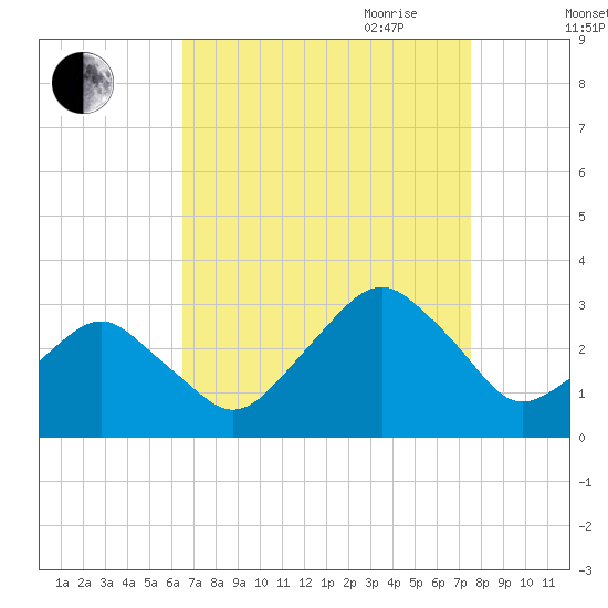 Folly Creek tide chart for Sunday, August 31, 2025