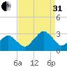 Folly Creek tide chart for Sunday, August 31, 2025