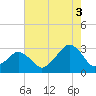 Folly Creek tide chart for Sunday, August 3, 2025