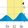 Folly Creek tide chart for Monday, August 4, 2025