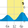 Folly Creek tide chart for Tuesday, August 5, 2025