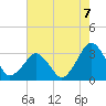 Folly Creek tide chart for Thursday, August 7, 2025
