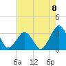 Folly Creek tide chart for Friday, August 8, 2025