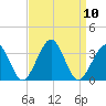 Folly Creek tide chart for Wednesday, September 10, 2025