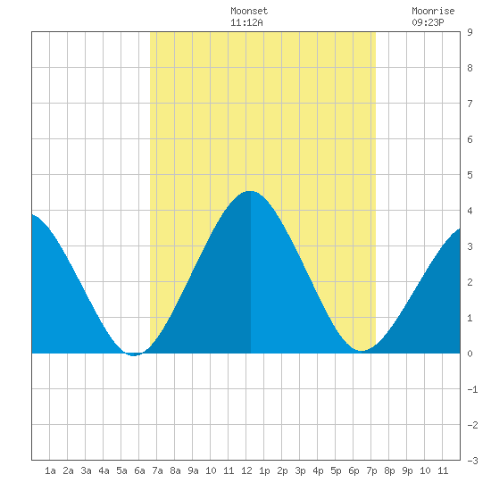 Folly Creek tide chart for Thursday, September 11, 2025