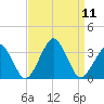 Folly Creek tide chart for Thursday, September 11, 2025