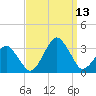 Folly Creek tide chart for Saturday, September 13, 2025