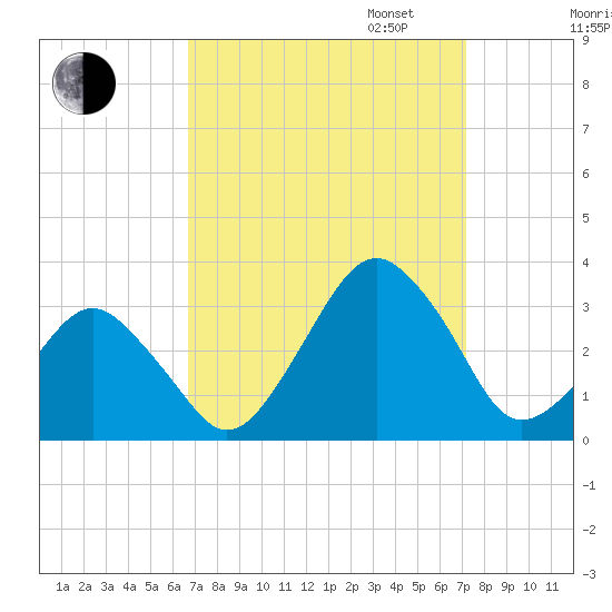 Folly Creek tide chart for Sunday, September 14, 2025