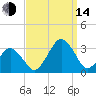 Folly Creek tide chart for Sunday, September 14, 2025
