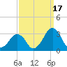 Folly Creek tide chart for Wednesday, September 17, 2025