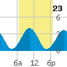 Folly Creek tide chart for Tuesday, September 23, 2025