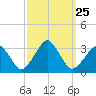 Folly Creek tide chart for Thursday, September 25, 2025
