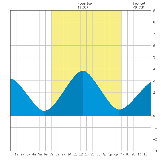 Folly Creek tide chart for Friday, September 26, 2025