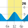 Folly Creek tide chart for Friday, September 26, 2025