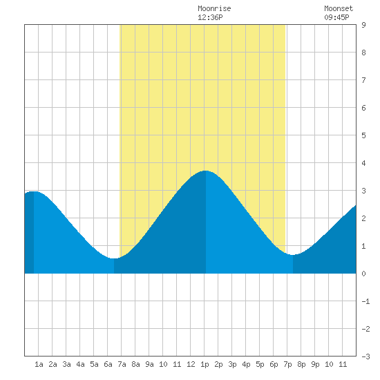 Folly Creek tide chart for Saturday, September 27, 2025