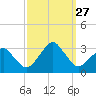 Folly Creek tide chart for Saturday, September 27, 2025