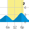 Folly Creek tide chart for Tuesday, September 2, 2025