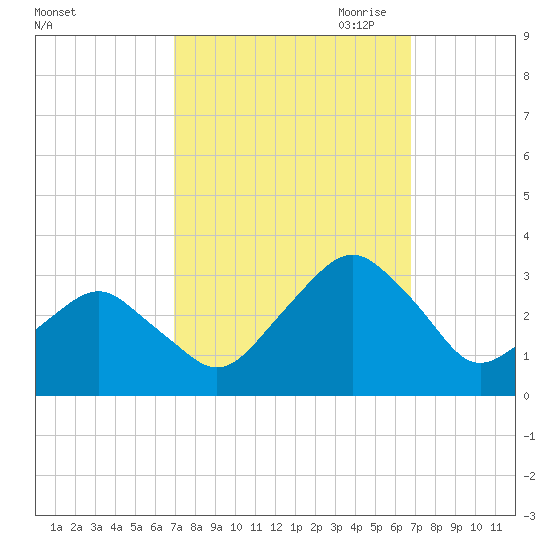 Folly Creek tide chart for Tuesday, September 30, 2025