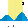 Folly Creek tide chart for Wednesday, September 3, 2025